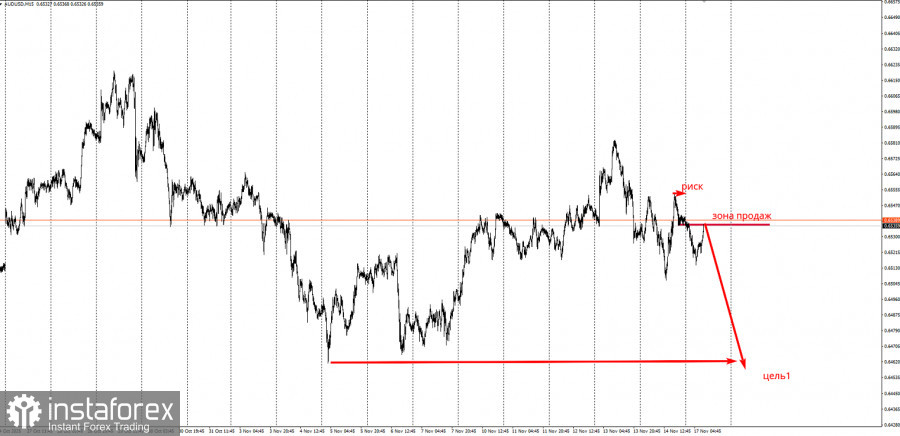 Забирайте деньги! Частичная отработка торговой идеи по AUD/USD