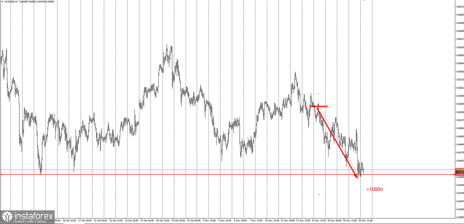 Забирайте деньги! Частичная отработка торговой идеи по AUD/USD
