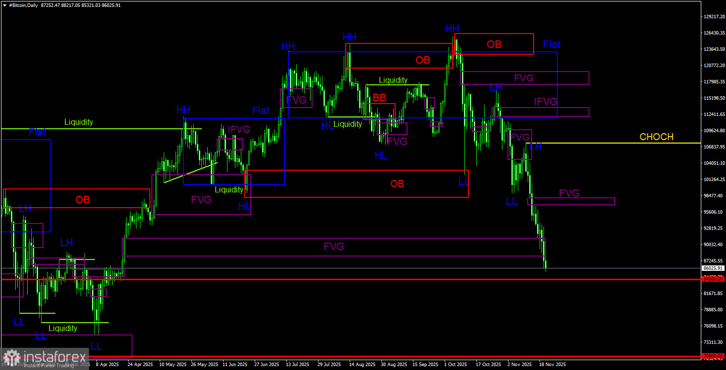 Торговые рекомендации по Биткоину(Bitcoin) на 21 ноября по системе ICT. 