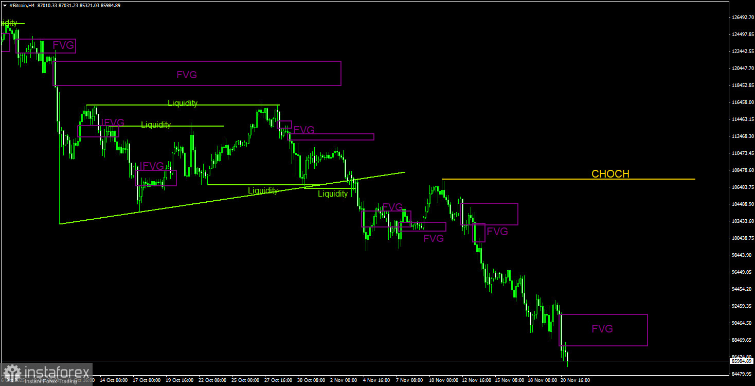 Торговые рекомендации по Биткоину(Bitcoin) на 21 ноября по системе ICT. 