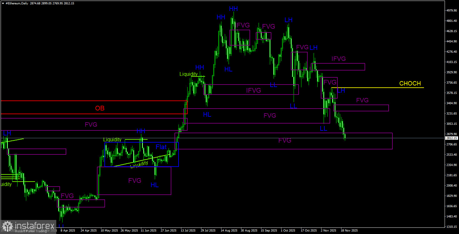 Торговые рекомендации по Эфиру(Ethereum) на 21 ноября по системе ICT. 