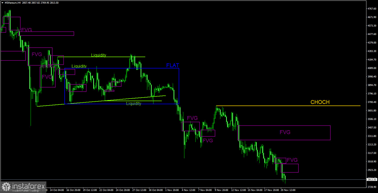 Торговые рекомендации по Эфиру(Ethereum) на 21 ноября по системе ICT. 