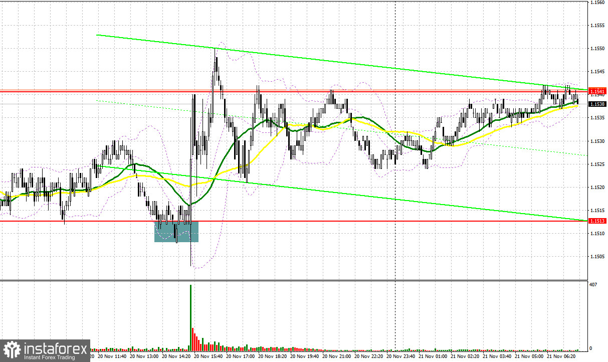 EUR/USD: план на европейскую сессию 21 ноября. Рынок труда США оставляет вопросы