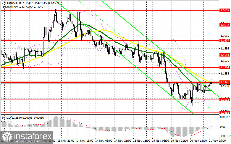 EUR/USD: план на европейскую сессию 21 ноября. Рынок труда США оставляет вопросы