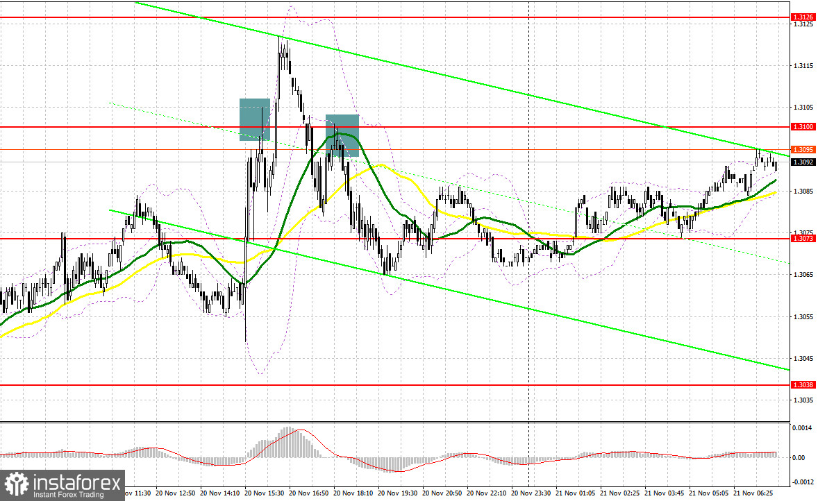 GBP/USD: план на европейскую сессию 21 ноября. Покупатели фунта пытаются вернуться