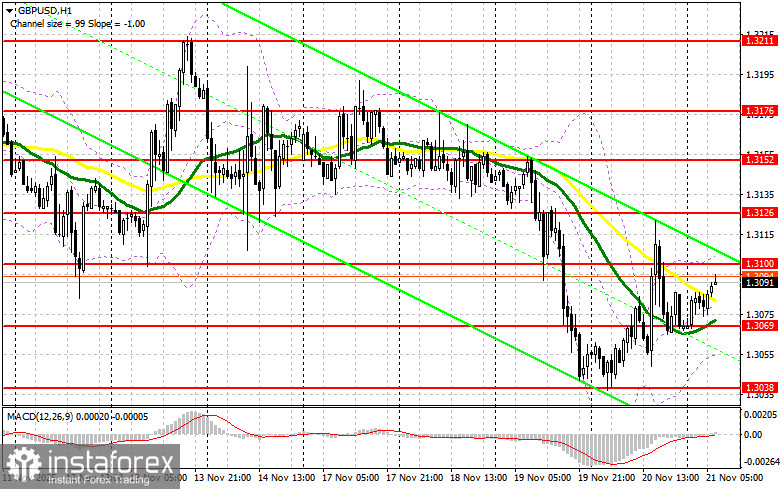GBP/USD: план на европейскую сессию 21 ноября. Покупатели фунта пытаются вернуться
