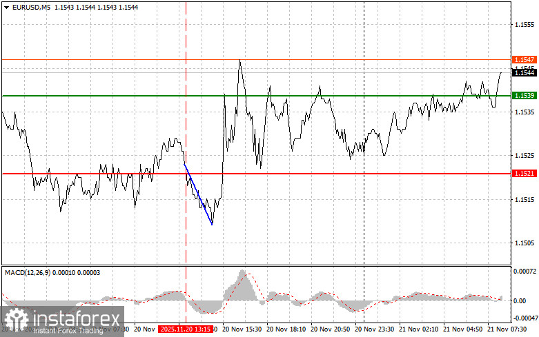 EURUSD: простые советы по торговле для начинающих трейдеров на 21 ноября. Разбор вчерашних сделок на форекс