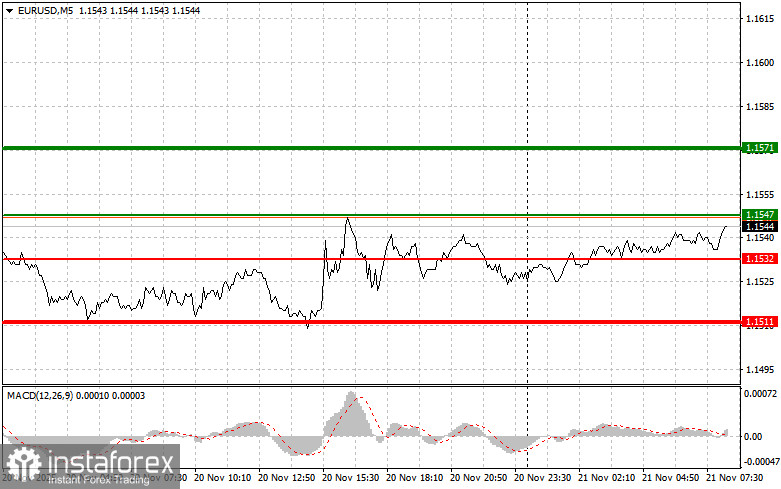 EURUSD: простые советы по торговле для начинающих трейдеров на 21 ноября. Разбор вчерашних сделок на форекс