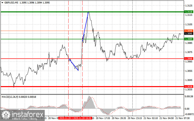 GBPUSD: простые советы по торговле для начинающих трейдеров на 21 ноября. Разбор вчерашних сделок на форекс
