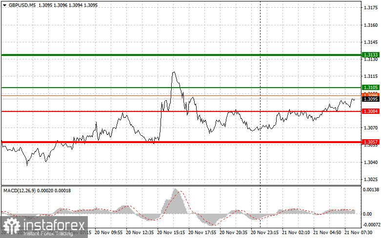 GBPUSD: простые советы по торговле для начинающих трейдеров на 21 ноября. Разбор вчерашних сделок на форекс