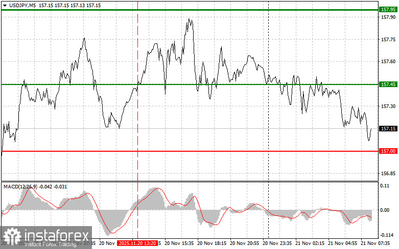 USDJPY: простые советы по торговле для начинающих трейдеров на 21 ноября. Разбор вчерашних сделок на форекс
