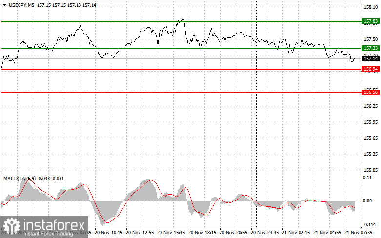 USDJPY: простые советы по торговле для начинающих трейдеров на 21 ноября. Разбор вчерашних сделок на форекс