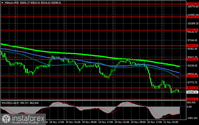 Биткоин опустился на территорию паники и ликвидаций