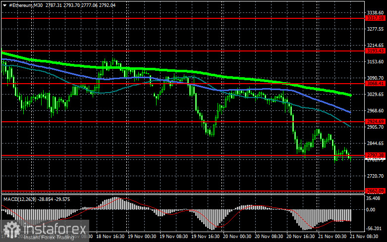Биткоин опустился на территорию паники и ликвидаций