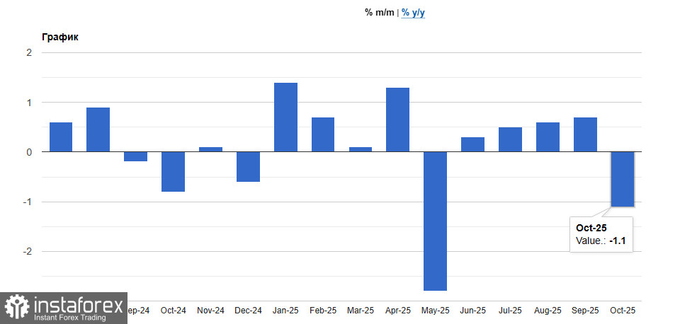 Фунт упал следом за снижением розничным продаж в Великобритании