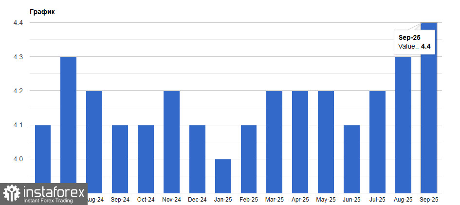 Сентябрьский отчет по рынку труда США: понятней не стало