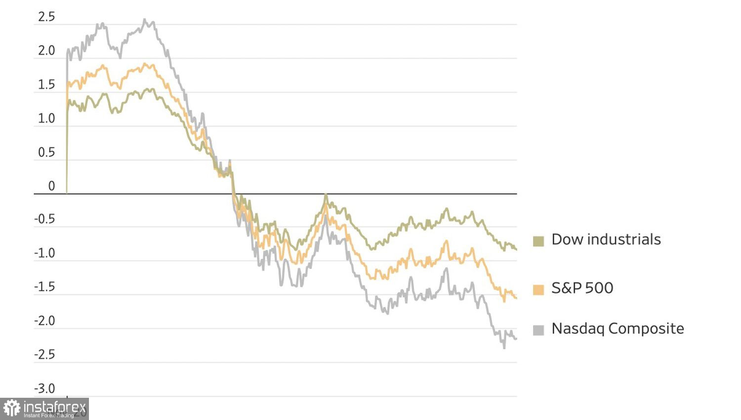 Рынок отменил вечеринку
