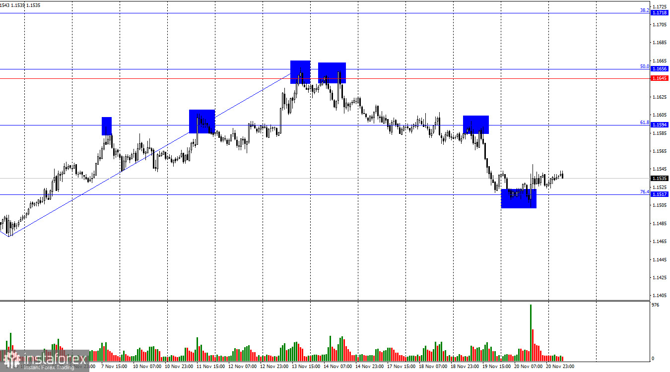 EUR/USD Forecast on November 21, 2025
