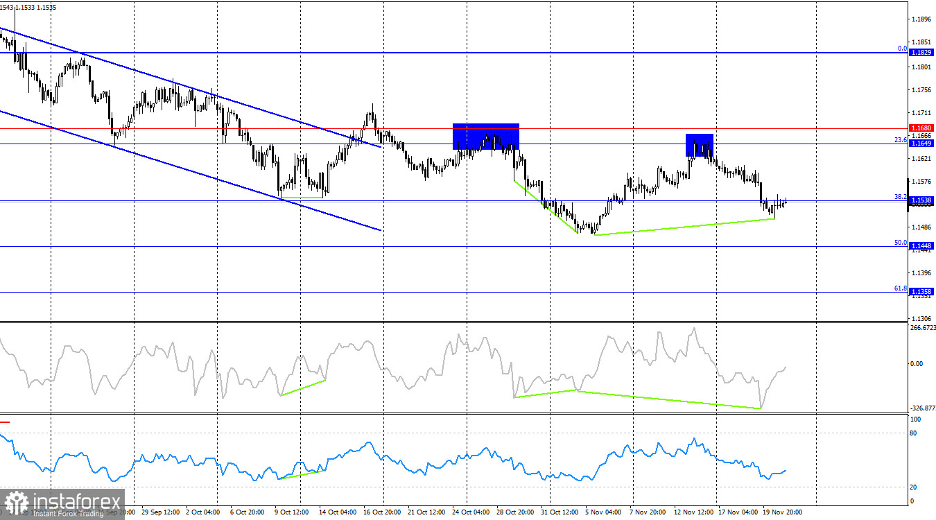 EUR/USD Forecast on November 21, 2025