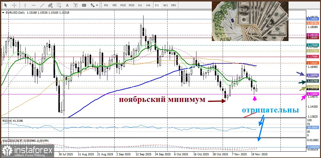 EUR/USD. Анализ цен. Прогноз. Надолго ли пара EUR/USD приостановила падение?
