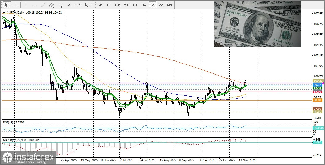 USD/CAD. Анализ цен. Прогноз. Потенциал снижения пары USD/CAD ограничен на фоне роста доллара США и снижения цен на нефть