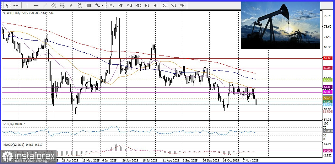 USD/CAD. Анализ цен. Прогноз. Потенциал снижения пары USD/CAD ограничен на фоне роста доллара США и снижения цен на нефть