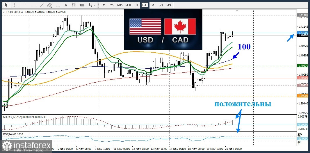 USD/CAD. Анализ цен. Прогноз. Потенциал снижения пары USD/CAD ограничен на фоне роста доллара США и снижения цен на нефть