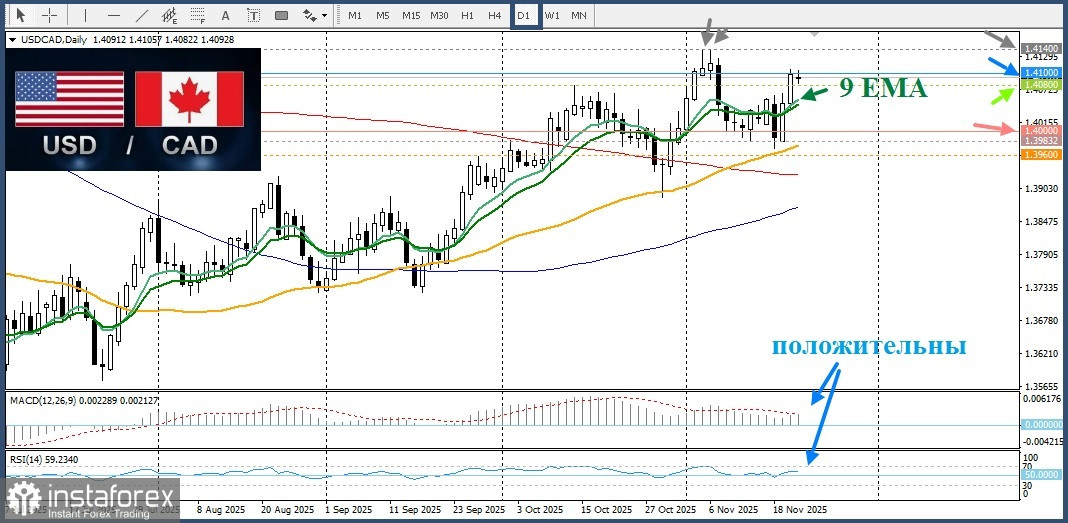 USD/CAD. Анализ цен. Прогноз. Потенциал снижения пары USD/CAD ограничен на фоне роста доллара США и снижения цен на нефть