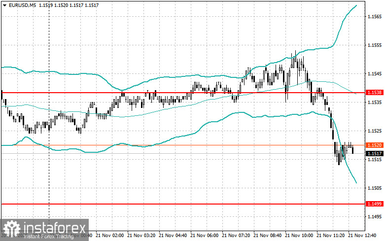 Корректировка уровней и целей на американскую сессию 21 ноября