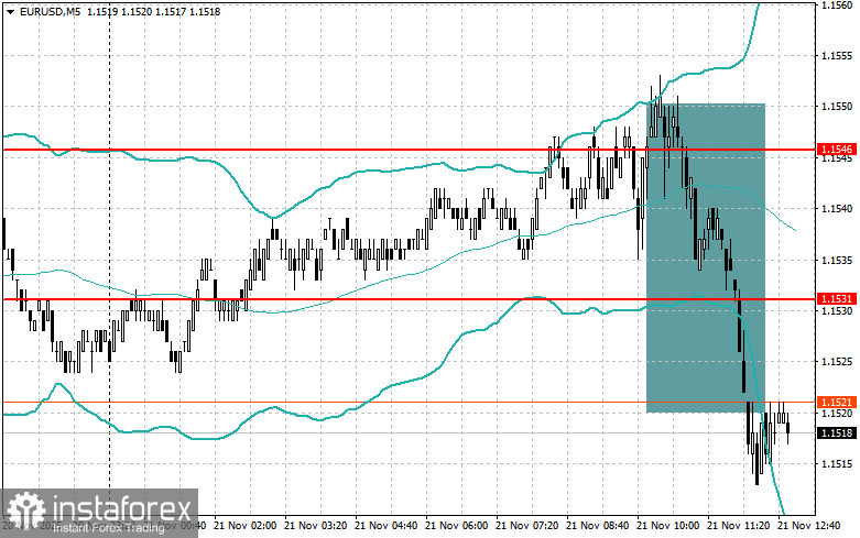 Корректировка уровней и целей на американскую сессию 21 ноября