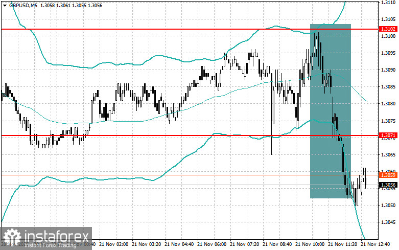 Корректировка уровней и целей на американскую сессию 21 ноября