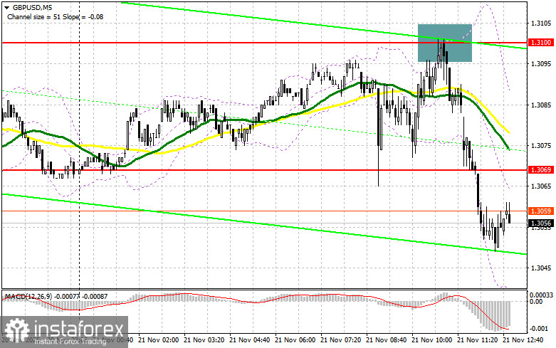 GBP/USD: план на американскую сессию 21 ноября. Фунт разочаровался в данных