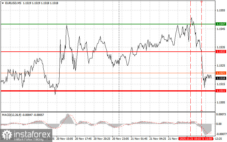 EURUSD: советы для начинающих трейдеров на 21 ноября (американская сессия)