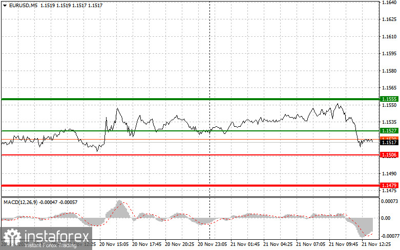 EURUSD: советы для начинающих трейдеров на 21 ноября (американская сессия)