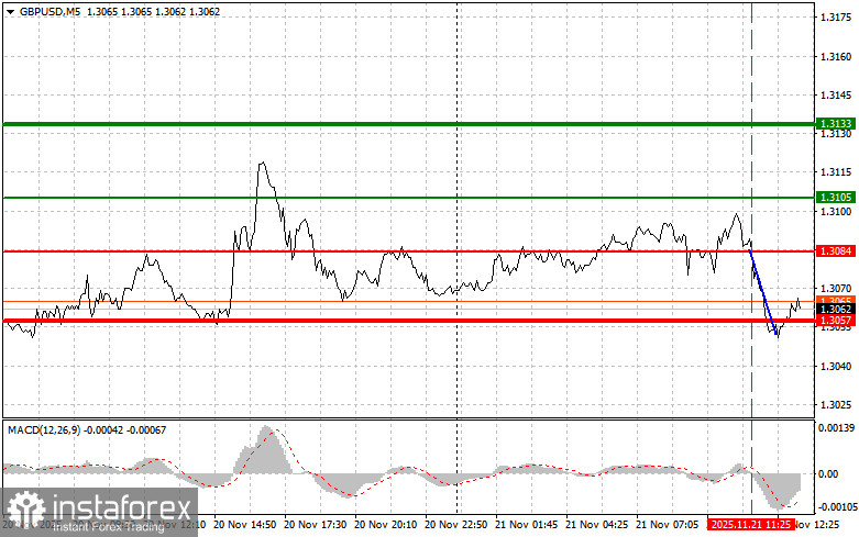 GBPUSD: советы для начинающих трейдеров на 21 ноября (американская сессия)