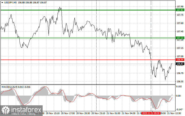 USDJPY: советы для начинающих трейдеров на 21 ноября (американская сессия)
