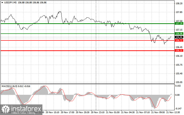 USDJPY: советы для начинающих трейдеров на 21 ноября (американская сессия)