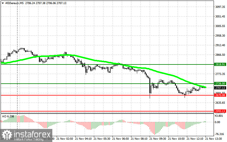 Рекомендации по торговле криптовалютами на 21 ноября (американская сессия)
