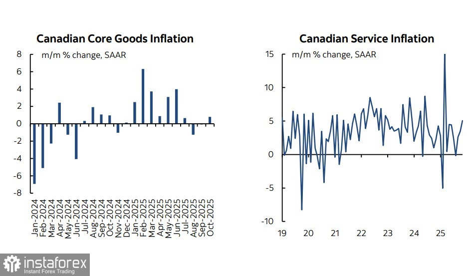 Падение фондового рынка США повышает спрос на рисковые активы, USD/CAD может возобновить рост