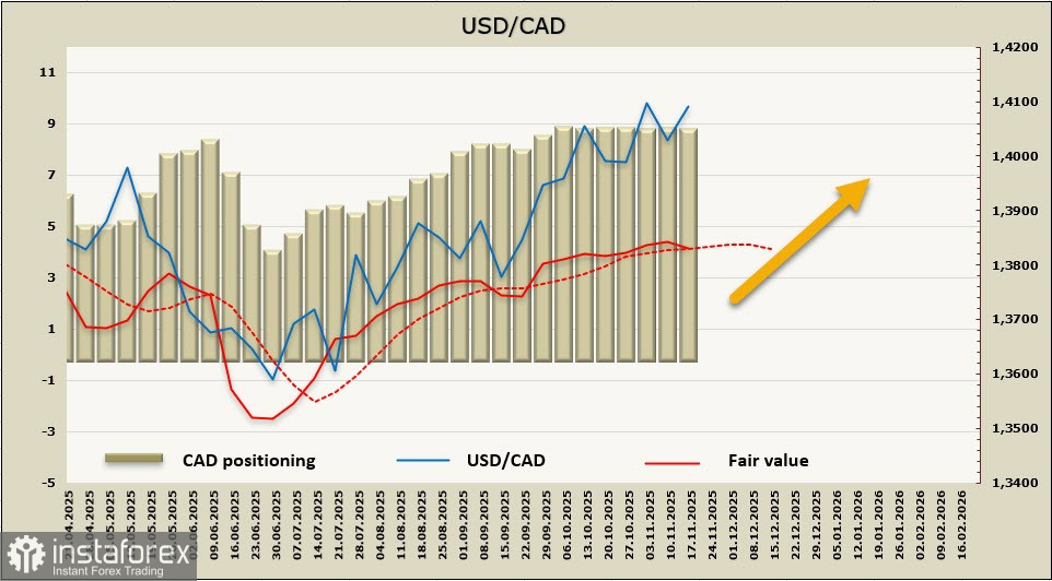 Падение фондового рынка США повышает спрос на рисковые активы, USD/CAD может возобновить рост