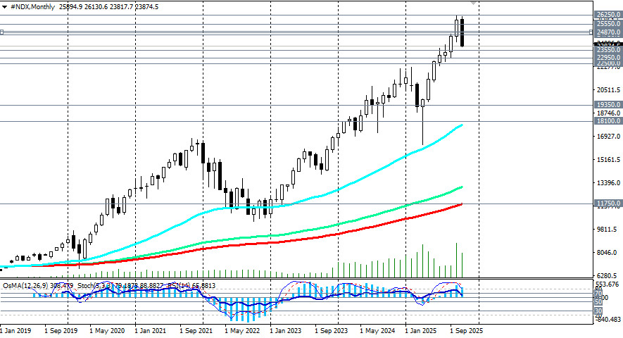 NDX (NASDAQ100): сценарии динамики на 21.11.2025
