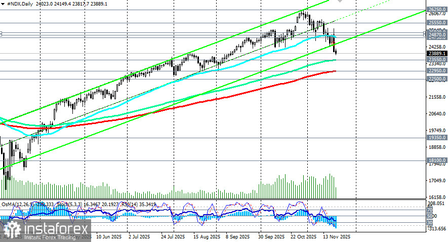 NDX (NASDAQ100): сценарии динамики на 21.11.2025