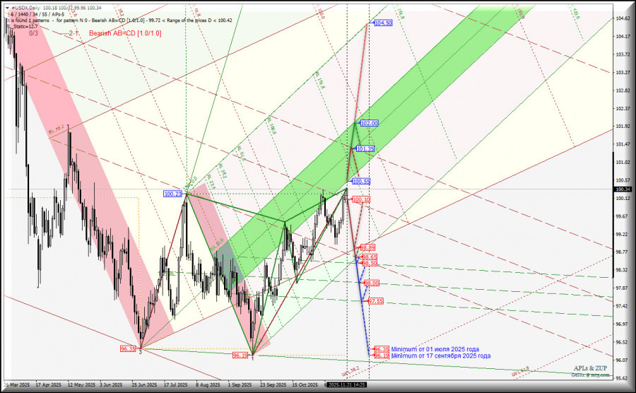 US Dollar Index - Daily - в конце ноября набрался сил для роста?…