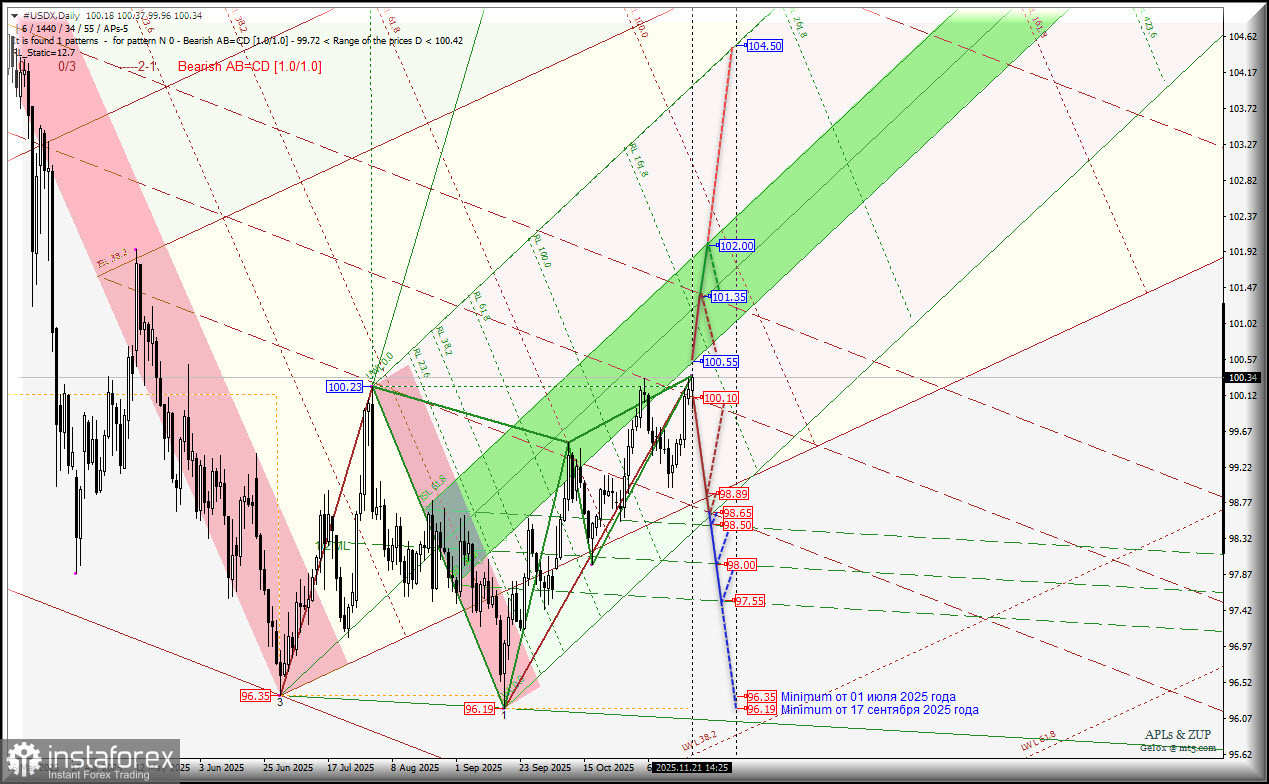 US Dollar Index - Daily - в конце ноября набрался сил для роста? Комплексный анализ APLs &amp; ZUP с 24 ноября 2025 года