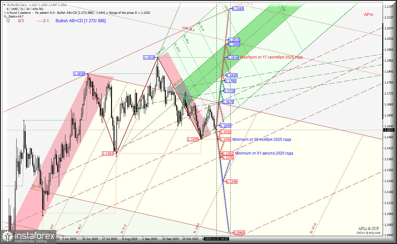 Euro vs US Dollar - Daily - расти не можем - падать не хотим - что дальше? Комплексный анализ APLs &amp; ZUP с 24 ноября 2025 года