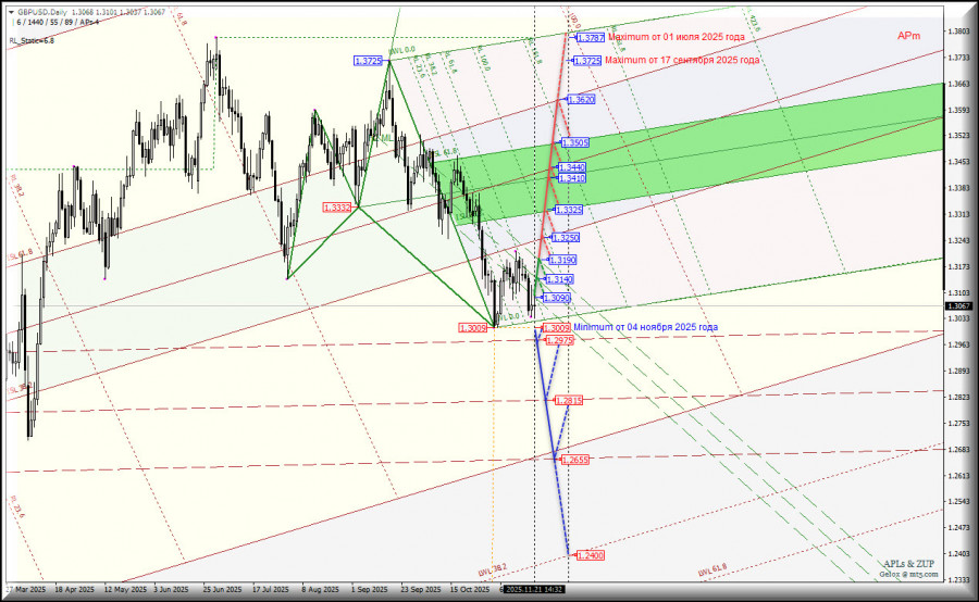 Great Britain Pound vs US Dollar - Daily - цель - пробой минимум 1.3009 от…