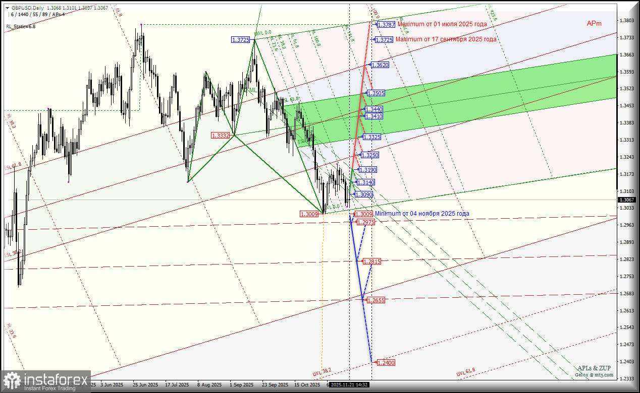 Great Britain Pound vs US Dollar - Daily - цель - пробой минимум 1.3009 от 04 ноября? Комплексный анализ APLs &amp; ZUP с 24 ноября 2025 года