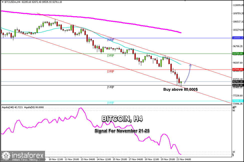 Trading Signals for BITCOIN for November 21-25, 2025: buy above $80,000 (rebound - 1/8 Murray)