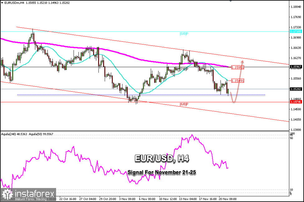 Trading Signals for EUR/USD for November 21-25, 2025: buy above 1.1474 (21 SMA - 6/8 Murray)