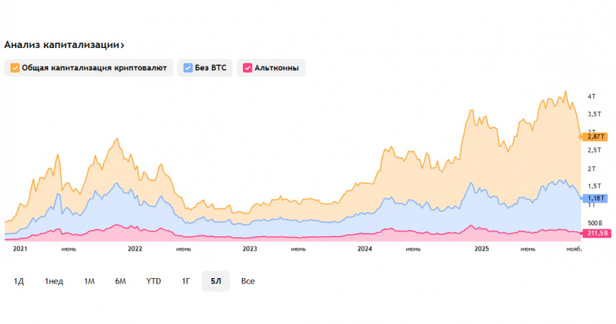 .Крипторынок: состояние свободного падения.